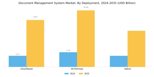 Document Management System Market Segment Image 1