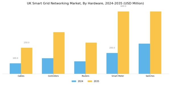 UK Smart Grid Networking Market Segment Image 0