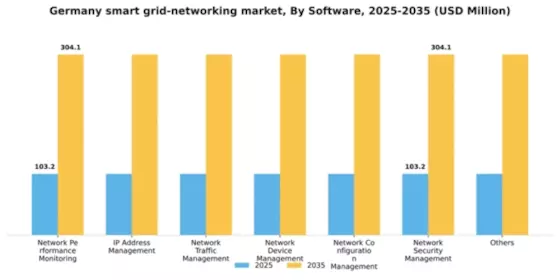 Germany Smart Grid Networking Market Segment Image 2
