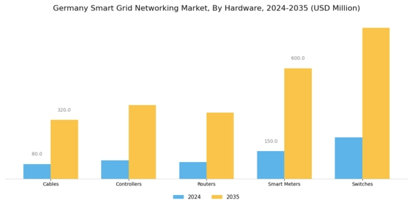 Germany Smart Grid Networking Market Segment Image 0