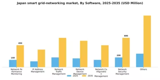 Japan Smart Grid Networking Market Segment Image 2