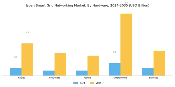Japan Smart Grid Networking Market Segment Image 0