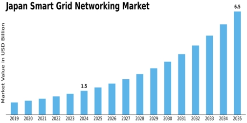 Japan Smart Grid Networking Market Size