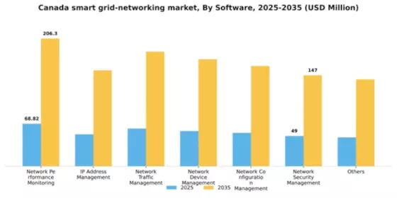 Canada Smart Grid Networking Market Segment Image 2