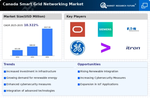 Canada Smart Grid Networking Market Infographic