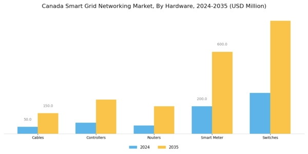 Canada Smart Grid Networking Market Segment Image 0