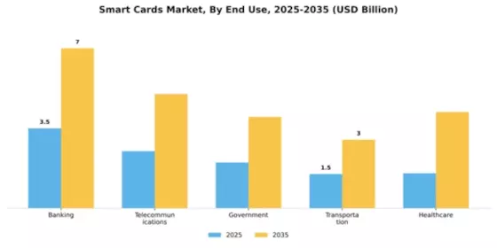 Smart Cards Market Segment Image 1