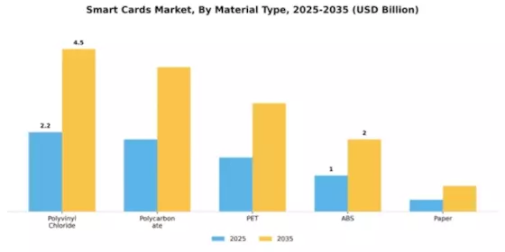 Smart Cards Market Segment Image 3