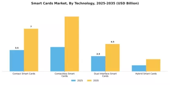 Smart Cards Market Segment Image 4