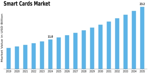 Smart Cards Market Size