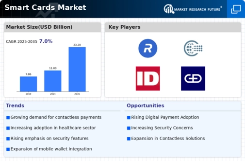 Smart Cards Market Infographic Smart Cards Market Infographic