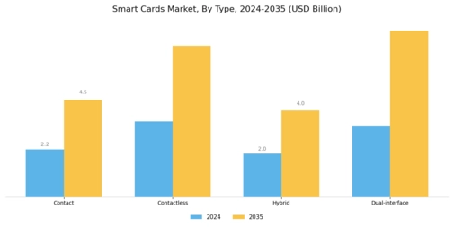 Smart Cards Market Segment Image 0