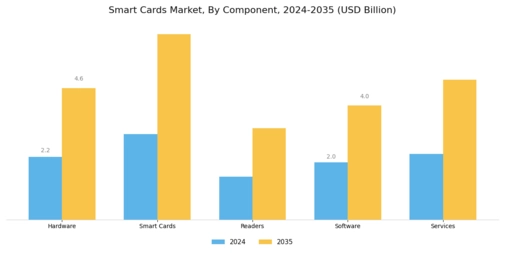 Smart Cards Market Segment Image 1