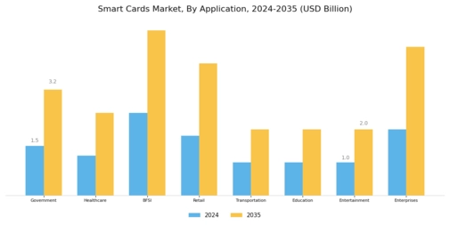 Smart Cards Market Segment Image 2