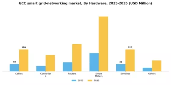 GCC Smart Grid Networking Market Segment Image 0