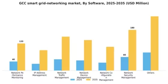 GCC Smart Grid Networking Market Segment Image 2