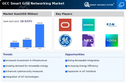 GCC Smart Grid Networking Market Infographic