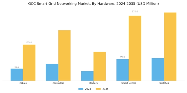GCC Smart Grid Networking Market Segment Image 0