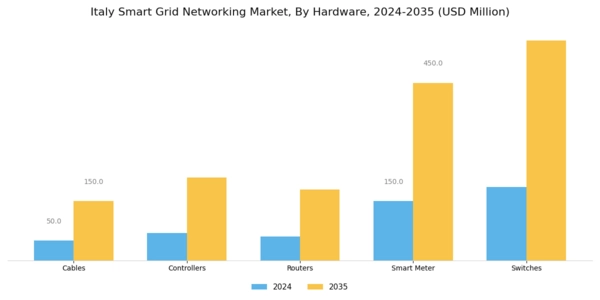 Italy Smart Grid Networking Market Segment Image 0