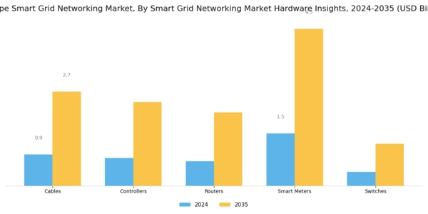 Europe Smart Grid Networking Market Segment Image 0