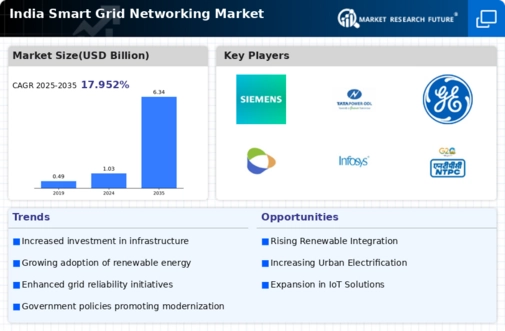 India Smart Grid Networking Market Infographic