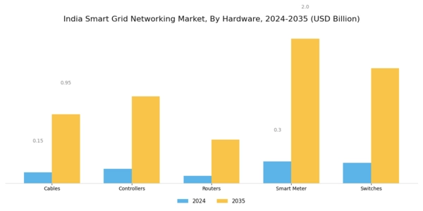 India Smart Grid Networking Market Segment Image 0
