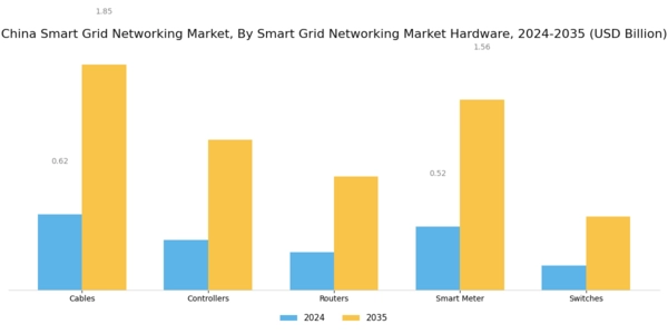 China Smart Grid Networking Market Segment Image 0
