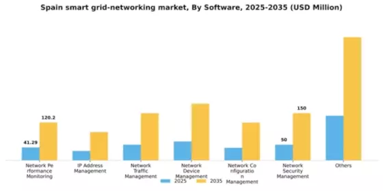 Spain Smart Grid Networking Market Segment Image 2