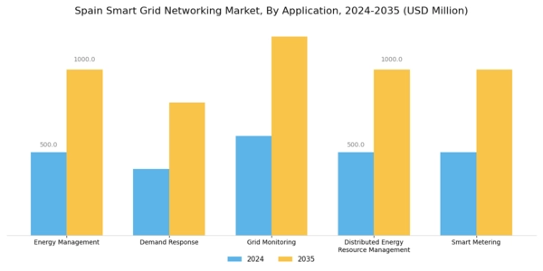 Spain Smart Grid Networking Market Segment Image 0