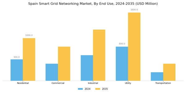 Spain Smart Grid Networking Market Segment Image 1