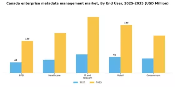 Canada Enterprise Metadata Management Market Segment Image 3