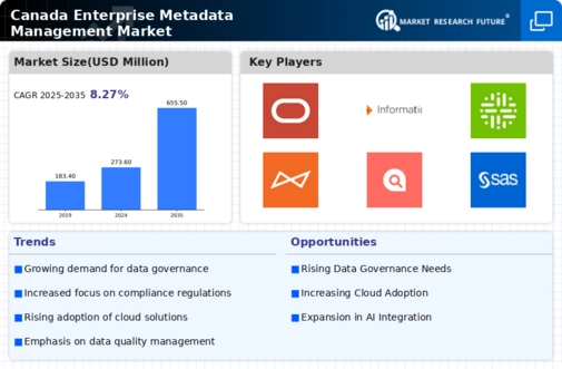 Canada Enterprise Metadata Management Market Infographic