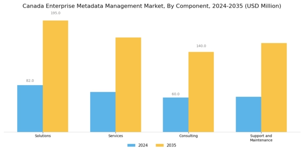Canada Enterprise Metadata Management Market Segment Image 1