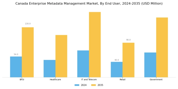 Canada Enterprise Metadata Management Market Segment Image 2