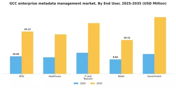 GCC Enterprise Metadata Management Market Segment Image 3