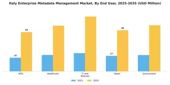 Italy Enterprise Metadata Management Market Segment Image 3