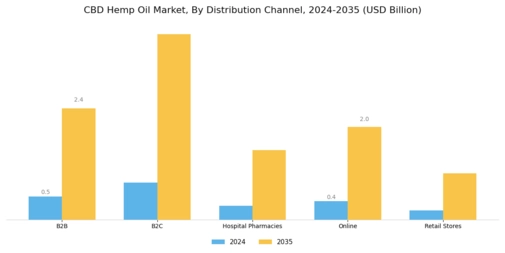 CBD Hemp Oil Market Segment Image 1