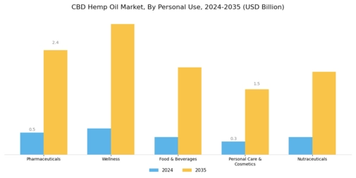CBD Hemp Oil Market Segment Image 3