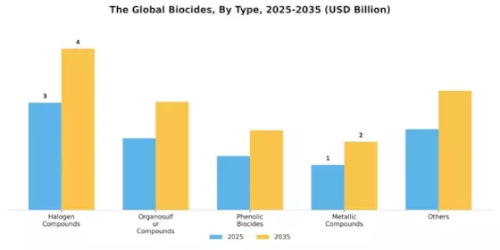 Biocides Market Segment Image 0