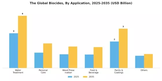 Biocides Market Segment Image 1