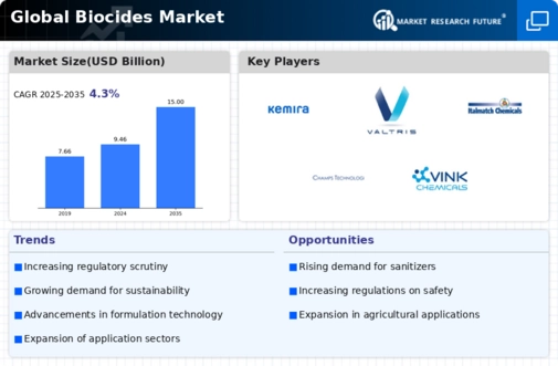 Biocides Market Infographic