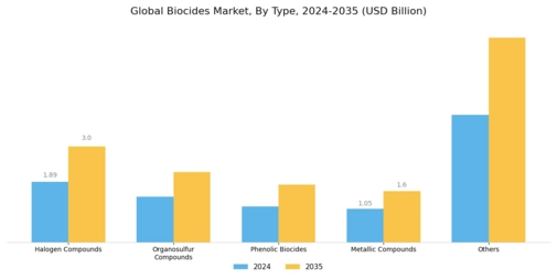 Biocides Market Segment Image 0