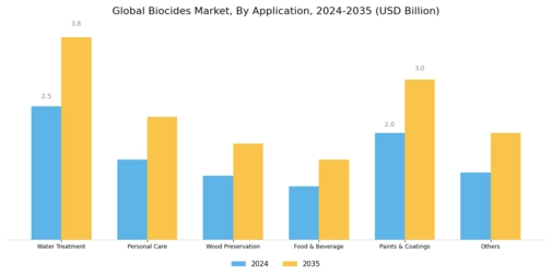 Biocides Market Segment Image 1