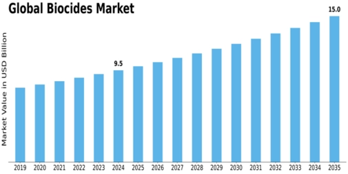 Biocides Market Size