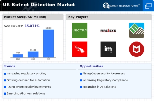 UK Botnet Detection Market Infographic