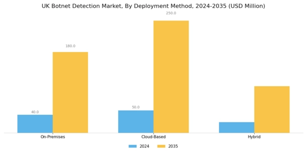 UK Botnet Detection Market Segment Image 0