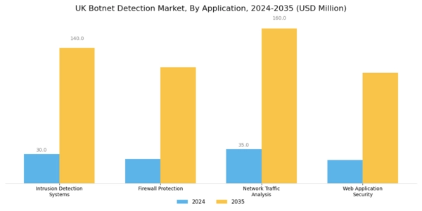 UK Botnet Detection Market Segment Image 1