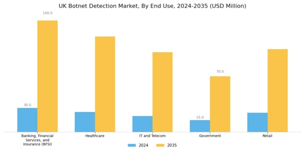 UK Botnet Detection Market Segment Image 2