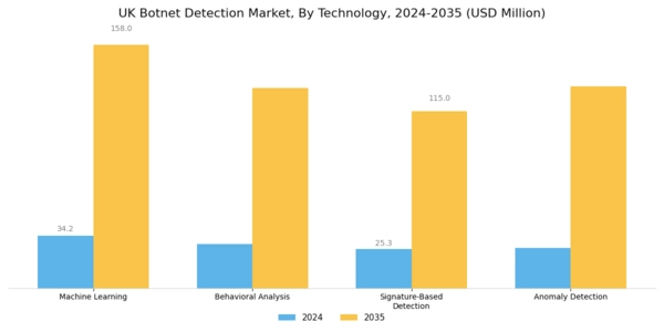 UK Botnet Detection Market Segment Image 3