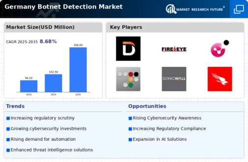 Germany Botnet Detection Market Infographic